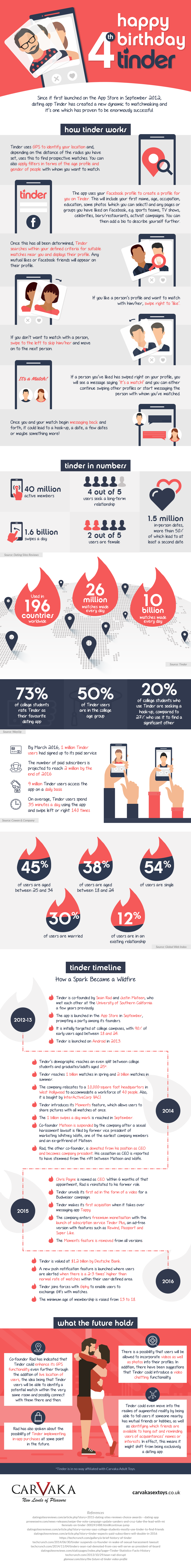 Tinder Infographic